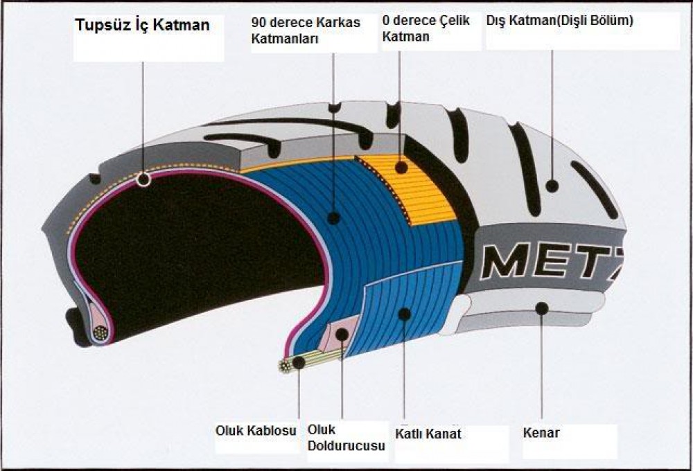 Motosiklet Lastik Yapısı ve İşaretleri